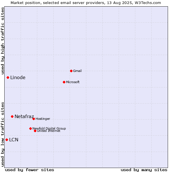 Market position of Netafraz vs. Linode vs. LCN