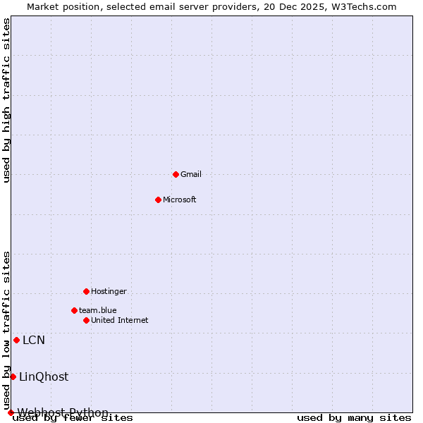 Market position of LCN vs. LinQhost vs. Webhost Python