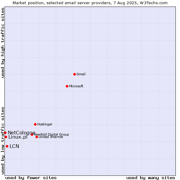 Market position of LCN vs. Linux.pl vs. NetCologne