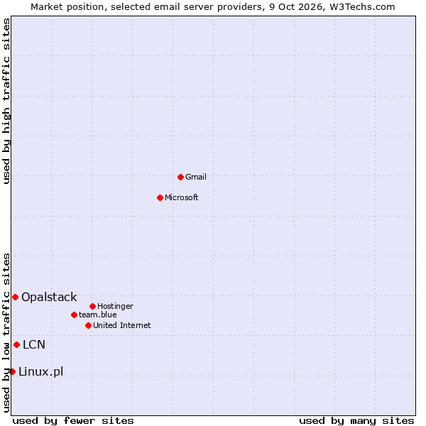 Market position of LCN vs. Opalstack vs. Linux.pl