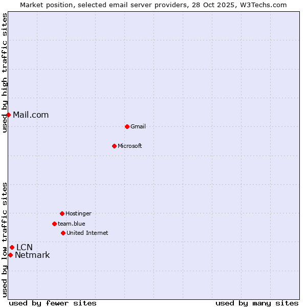 Market position of LCN vs. Netmark vs. Mail.com