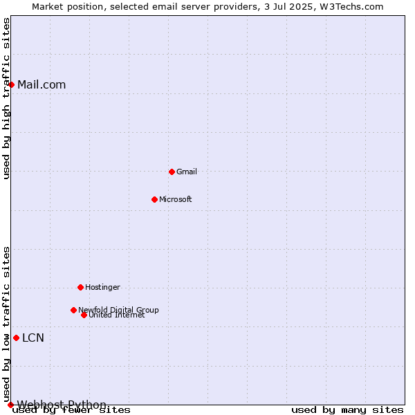 Market position of LCN vs. Mail.com vs. Webhost Python
