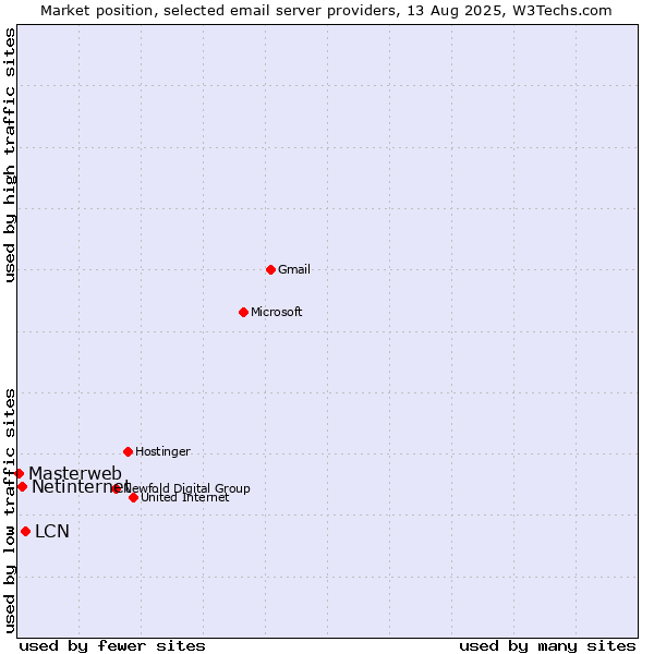 Market position of LCN vs. Netinternet vs. Masterweb