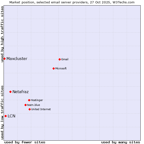 Market position of Netafraz vs. LCN vs. Maxcluster