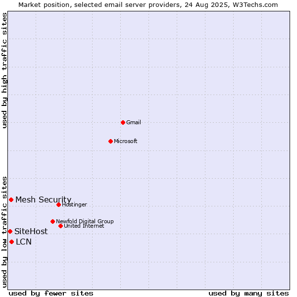 Market position of LCN vs. Mesh Security vs. SiteHost