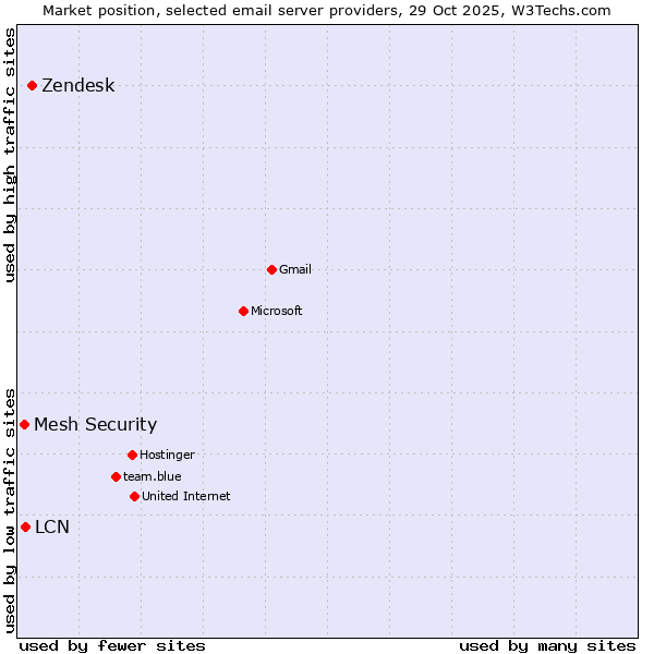 Market position of Zendesk vs. LCN vs. Mesh Security
