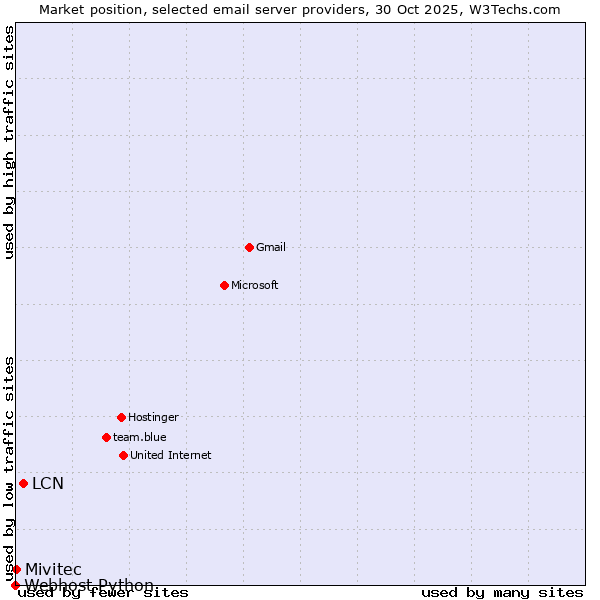 Market position of LCN vs. Mivitec vs. Webhost Python