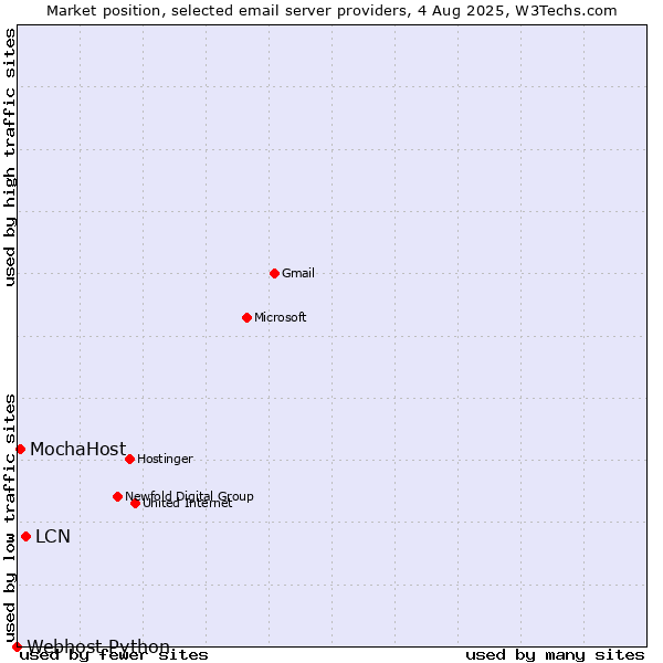 Market position of LCN vs. MochaHost vs. Webhost Python