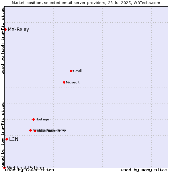 Market position of LCN vs. MX-Relay vs. Webhost Python