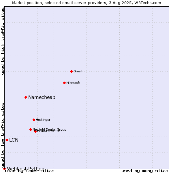 Market position of Namecheap vs. LCN vs. Webhost Python
