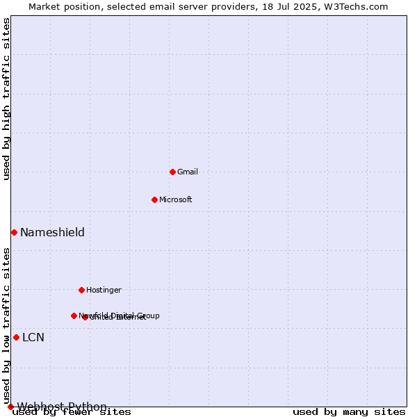 Market position of LCN vs. Nameshield vs. Webhost Python