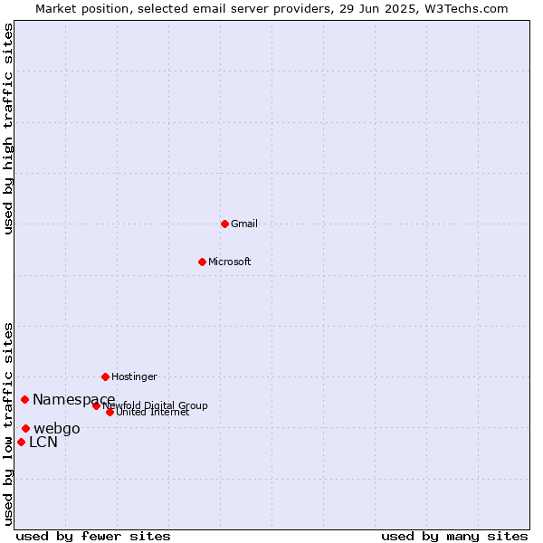 Market position of webgo vs. Namespace vs. LCN
