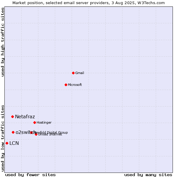 Market position of o2switch vs. Netafraz vs. LCN