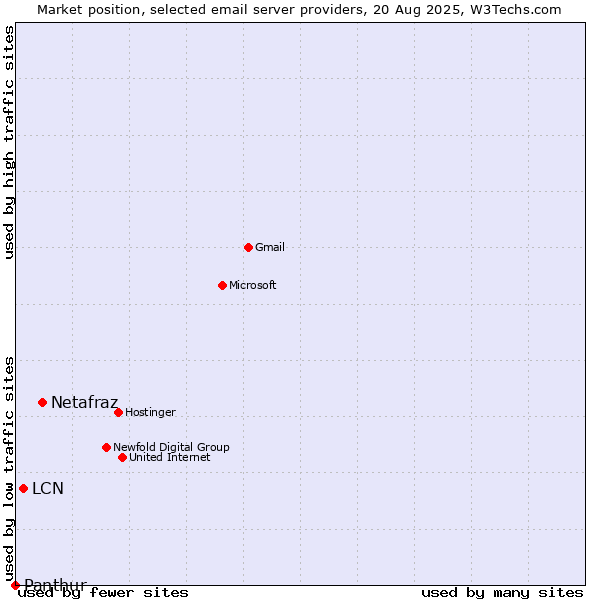 Market position of Netafraz vs. LCN vs. Panthur