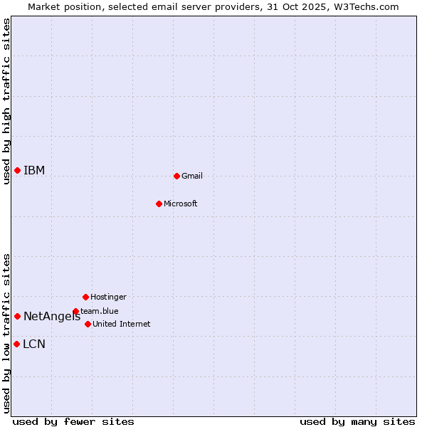 Market position of NetAngels vs. IBM vs. LCN