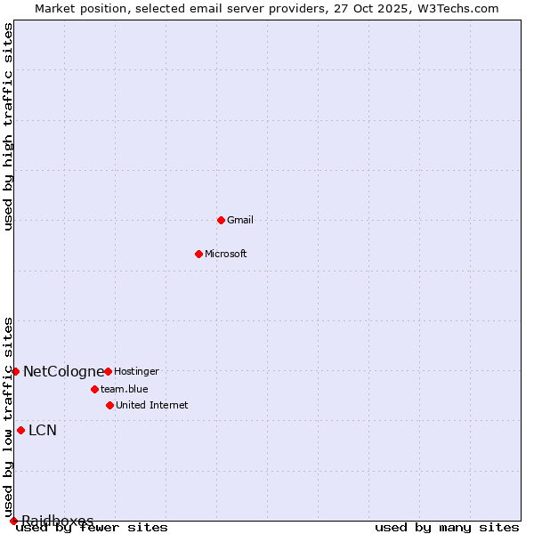 Market position of LCN vs. NetCologne vs. Raidboxes