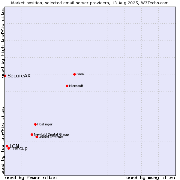 Market position of netcup vs. LCN vs. SecureAX