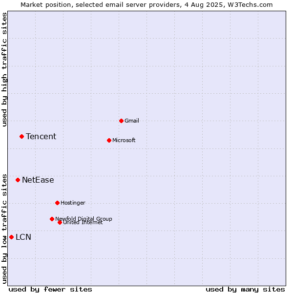 Market position of Tencent vs. NetEase vs. LCN