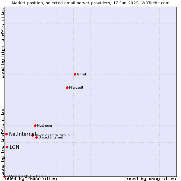 Market position of LCN vs. Netinternet vs. Webhost Python