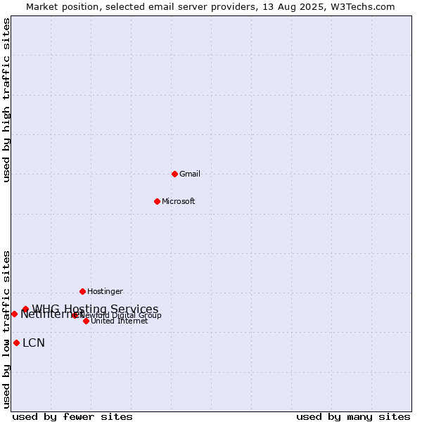 Market position of WHG Hosting Services vs. LCN vs. Netinternet