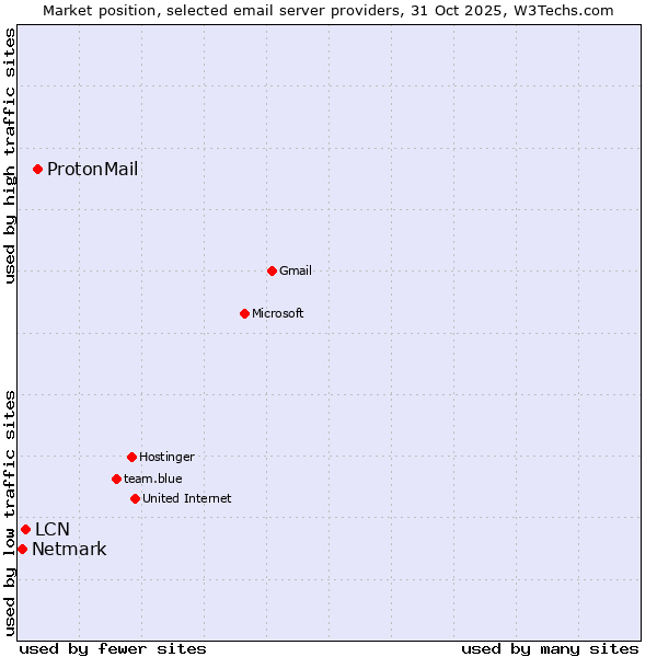 Market position of ProtonMail vs. LCN vs. Netmark