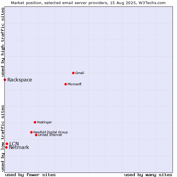 Market position of LCN vs. Netmark vs. Rackspace