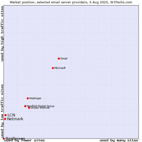 Market position of LCN vs. Netmark vs. Raidboxes