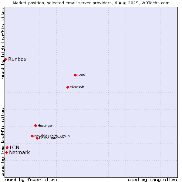 Market position of LCN vs. Netmark vs. Runbox