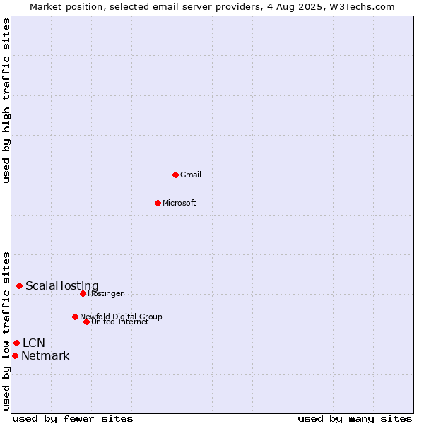 Market position of ScalaHosting vs. LCN vs. Netmark