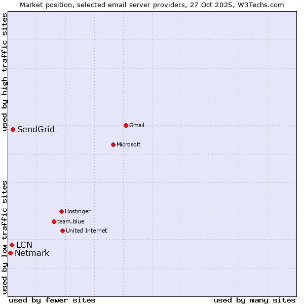 Market position of SendGrid vs. LCN vs. Netmark