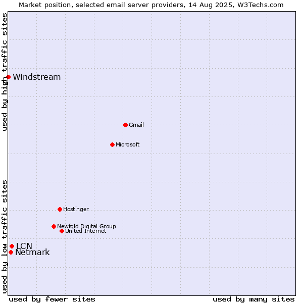 Market position of LCN vs. Netmark vs. Windstream