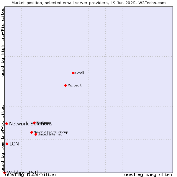 Market position of LCN vs. Network Solutions vs. Webhost Python