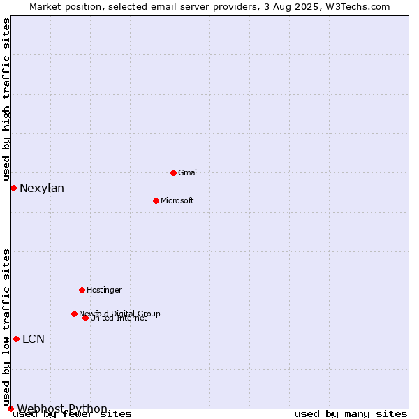 Market position of LCN vs. Nexylan vs. Webhost Python