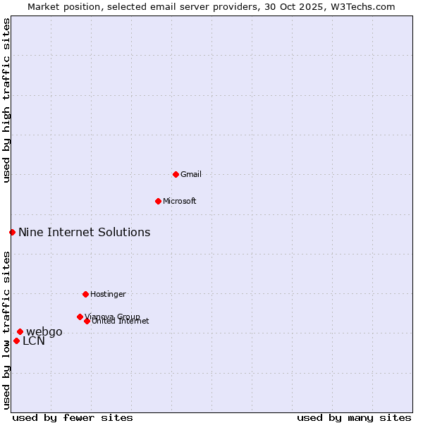 Market position of webgo vs. LCN vs. Nine Internet Solutions