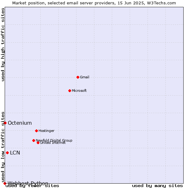 Market position of LCN vs. Octenium vs. Webhost Python