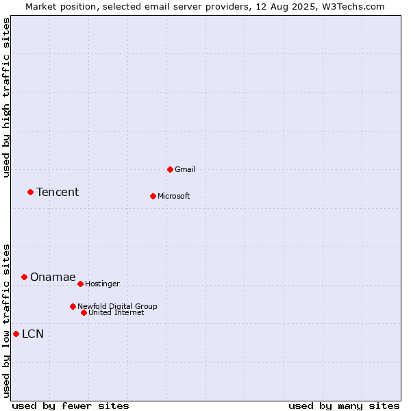 Market position of Tencent vs. Onamae vs. LCN