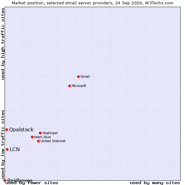 Market position of LCN vs. Opalstack vs. Raidboxes