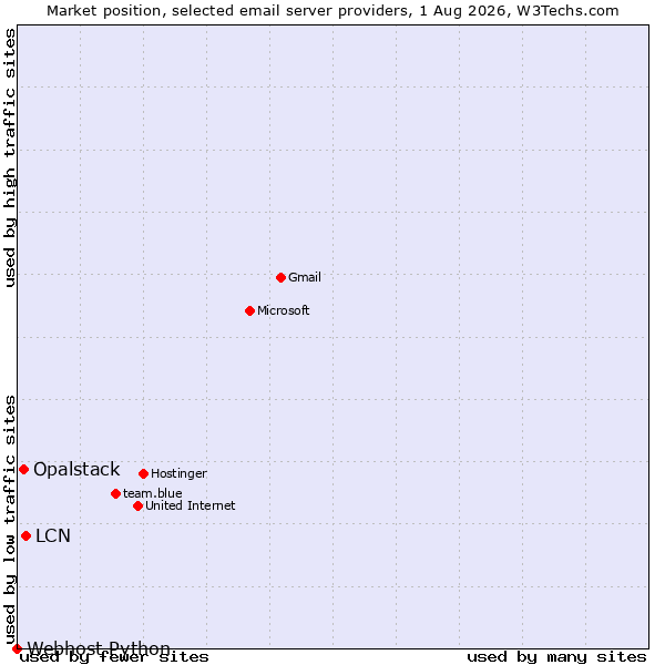 Market position of LCN vs. Opalstack vs. Webhost Python