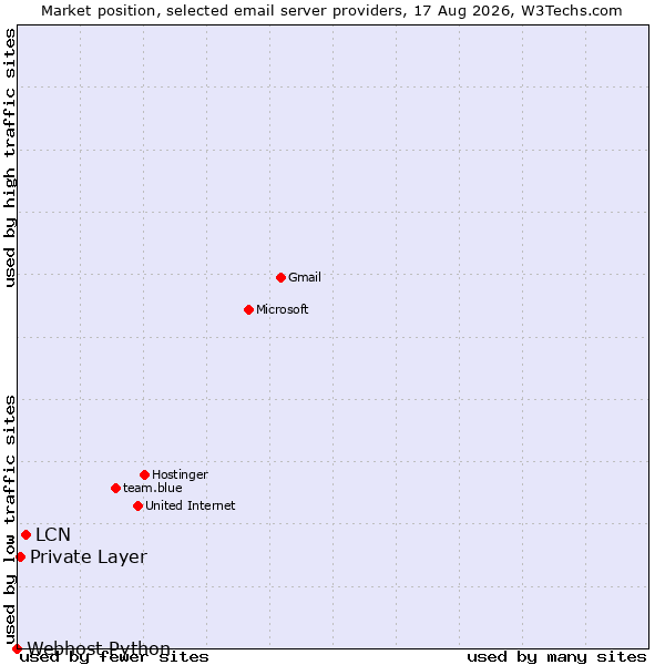 Market position of LCN vs. Private Layer vs. Webhost Python