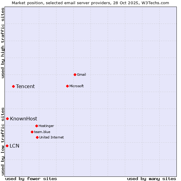 Market position of Tencent vs. KnownHost vs. LCN