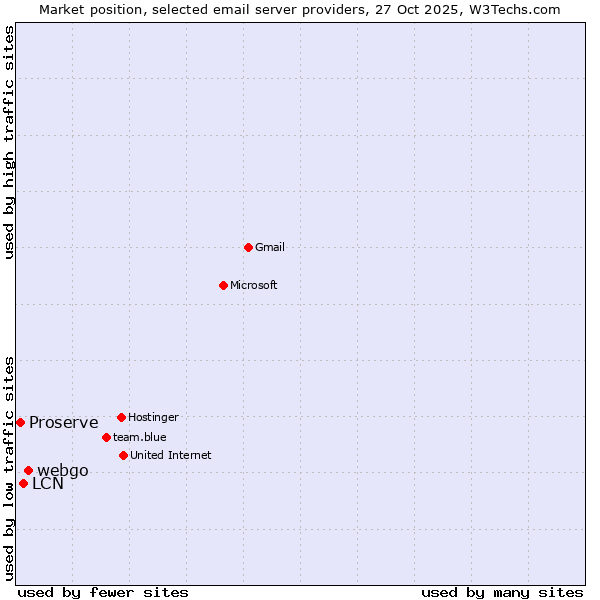 Market position of webgo vs. LCN vs. Proserve