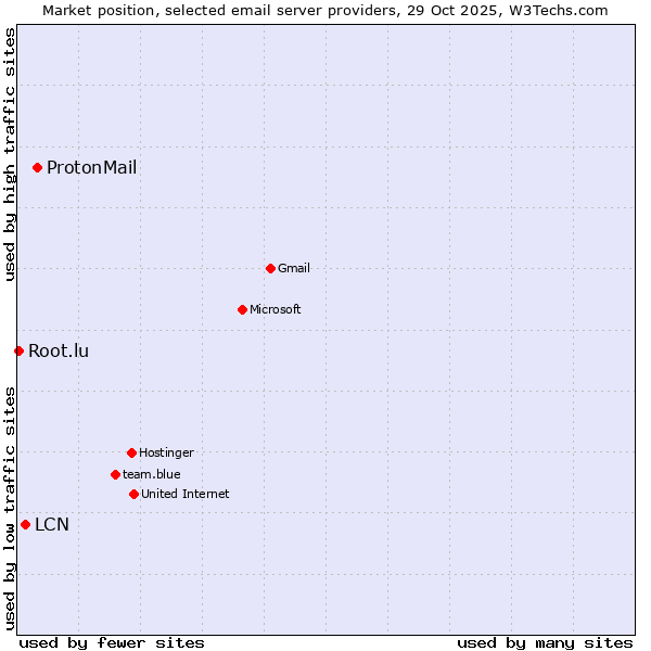 Market position of ProtonMail vs. LCN vs. Root.lu