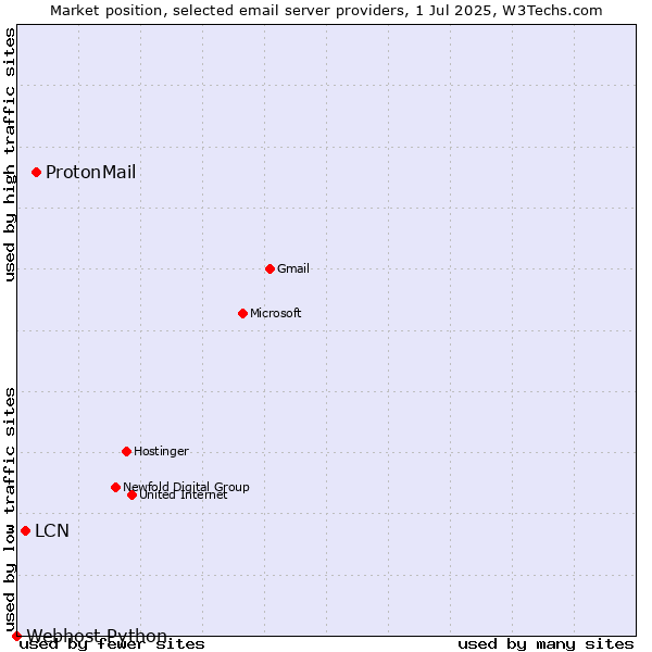 Market position of ProtonMail vs. LCN vs. Webhost Python