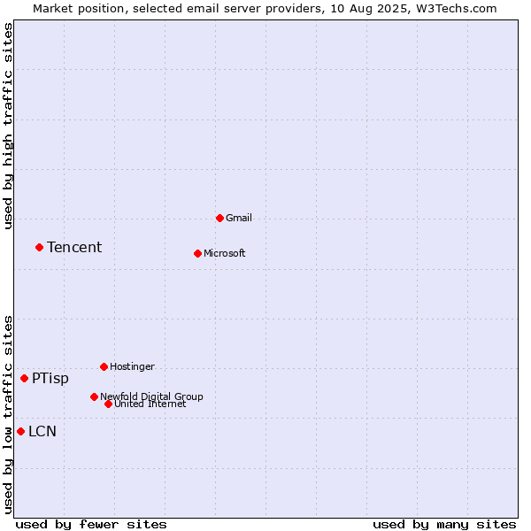 Market position of Tencent vs. PTisp vs. LCN