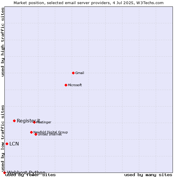 Market position of Register.it vs. LCN vs. Webhost Python
