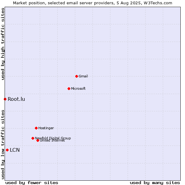 Market position of LCN vs. Root.lu