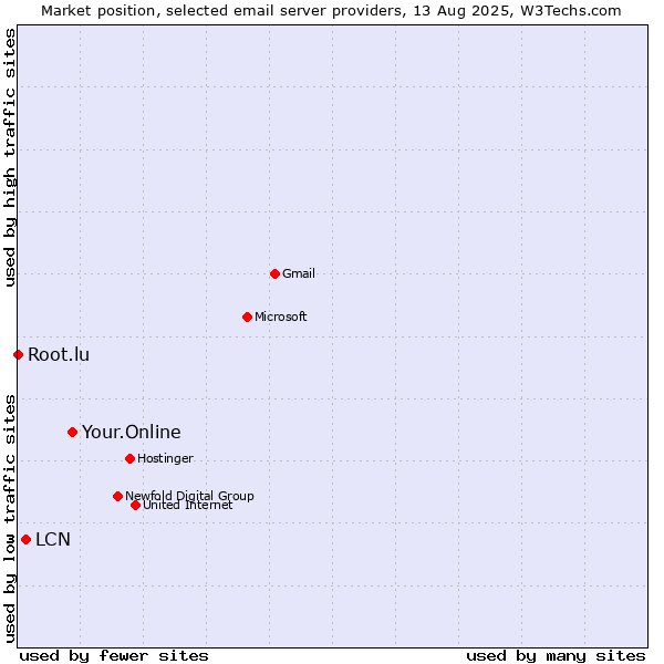 Market position of Your.Online vs. LCN vs. Root.lu