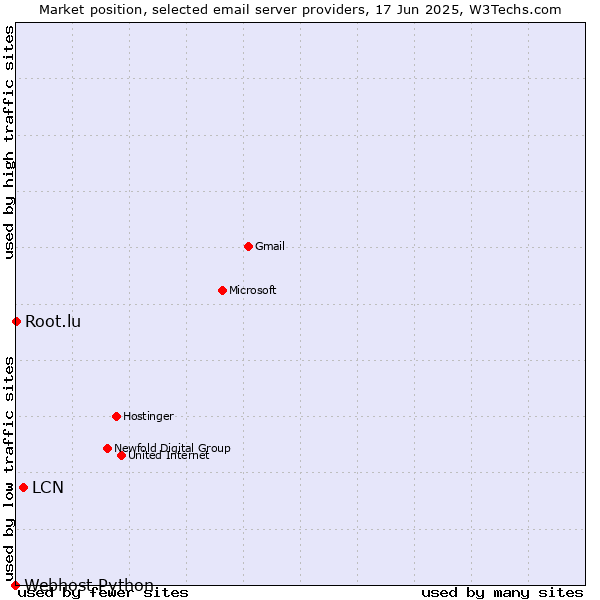 Market position of LCN vs. Root.lu vs. Webhost Python