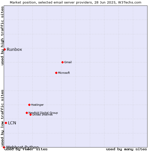 Market position of LCN vs. Runbox vs. Webhost Python