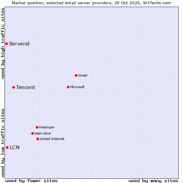 Market position of Tencent vs. LCN vs. Serverel